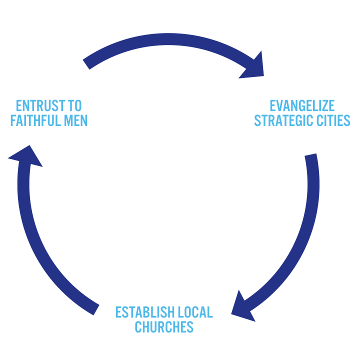 Concept #1: The Pauline Cycle